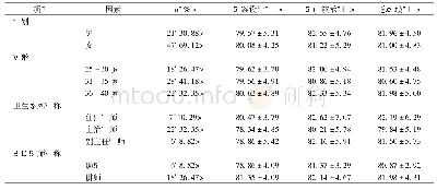 表2 性别、年龄、职称与比赛成绩的相关分析