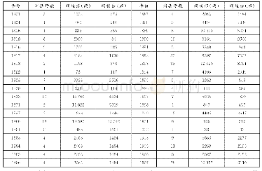 《表1 1801-1907年云南蠲缓州县厅数与银粮数额统计表》