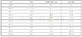 表3 1937—1945年国民政府发行货币额一览表(5)