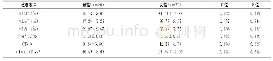 《表2 男女截瘫患者外周血CD3+, CD4+, CD8+T细胞, CD4+/CD8+, CD19+B细胞和CD16+CD56+NK细胞的比较 (±s)》