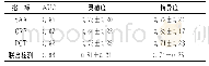 《表4 各炎症指标对脓毒性休克患者预后的预测价值》