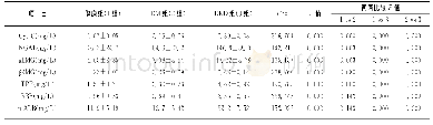 《表1 三组间尿液6种蛋白与CysC结果比较 (±s)》