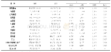 《表1 不同肿瘤与并发胰腺炎患者血清AMY和LPS水平分布 (±s, U/L)》