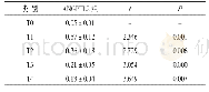 表3 ANGPTL2组不同再灌注时间对不同组大鼠血清S-100β标记物表达水平的影响