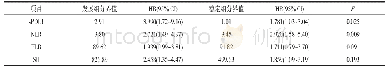 表3 两组分界值的确定及比较