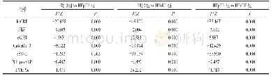 表2 患者基线资料比较：血清Galectin-3和sST2水平检测用于保留射血分数心力衰竭的生物标记物的研究