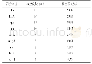 表1 新生儿病区金黄色葡萄球菌毒力基因分布情况（n=22)