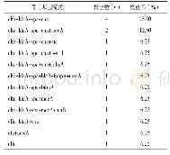 表2 金黄色葡萄球菌毒力基因表达模式及比例（n=16)