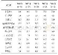 《表3 2014～2018年粪肠球菌对抗生素的耐药率（%）》