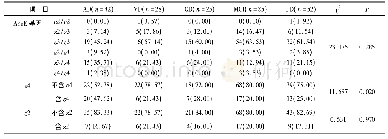 表2 ApoE基因型与ND病种的关系[n(%)]