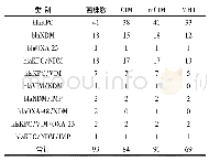 表1 PCR,CIM,m CIM和MHT试验阳性结果分布(株)