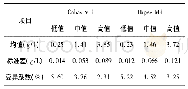 表1 Cobas 501和Hipee M1日间质控分析