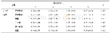 表2 样本保存方法对尿蛋白定量检测结果影响分析(x±s,g/L)