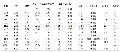 表2 检查项目对应不同来源TEa西格玛值及质量目标优先改进