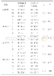 表4 ABCA1基因4个位点的基因型和等位基因频数分布比较[n(%)]