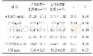 表1 良、恶性胸腹腔积液sCD44V6,CEA,CA199,CA125,CYFRA21-1,NSE的检测值比较（±s)