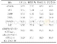 表3 s CD44V6与CEA,CA199,CA125,CYFRA21-1,NSE对良、恶性胸腹腔积液鉴别ROC曲线分析