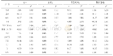 表3 血清RBP4水平与各检测指标的相关性分析