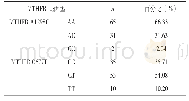 表3 98例接受5-FU治疗患者MTHFR A1298C和C677T基因多态性分布情况