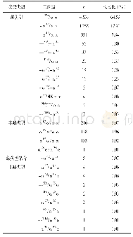 表1 α-珠蛋白生成障碍性贫血基因类型及构成比