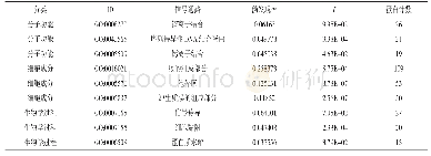 表3 468个DEmRNA的GO的富集分析结果