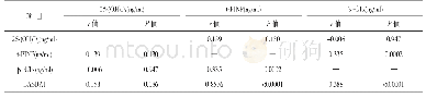 表4 25-(OH)D3,t-PINP，β-CTx及疾病活动度指标之间的相关性