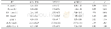 表3 脑卒中患者血管病变程度与血脂各项结果比较（±s)