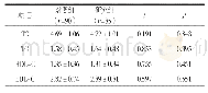 表1 两组研究对象血脂水平对比（mmol/L)