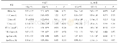 表2 TCF7L2基因rs11196205不同基因型生化指标比较