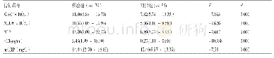 表2 两组间WBC,NEU#,NLR,PCT,hsCRP水平比较[M(P25～P75)]