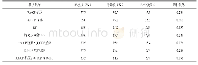 表1 三种指标单独和联合检测诊断RA效能的比较