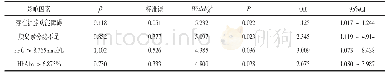 表2 影响2型糖尿病患者发生干眼症的多因素Logistic回归性分析