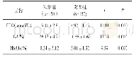 表4 观察组与对照组GA(%),Hb A1c测定结果比较（±s)