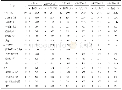 表1 2014～2019年血液肿瘤科血培养病原菌构成