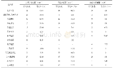 表2 主要革兰阴性菌对常用抗生素的耐药率（n=253)