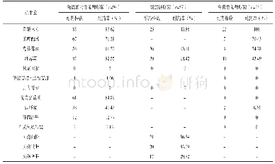 表4 主要革兰阳性菌对常用抗生素的耐药率