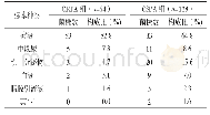 表1 CRPA组与CSPA组标本来源对比