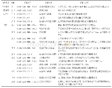 表1 不符合条款及相关认可要素列表