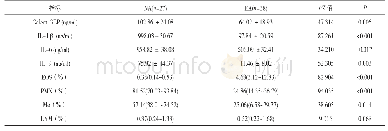 表1 两组患者诱导痰Galect-3BP，炎症因子及炎症细胞的比较[±s,M(P25～P75)]