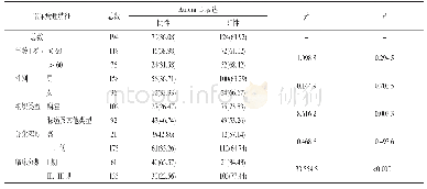 表1 Aurora-B激酶表达与患者临床病理特征的关系[n(%)]