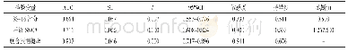 表2 SS-16评分和唾液SNCA判断早期PD的Logistic回归分析