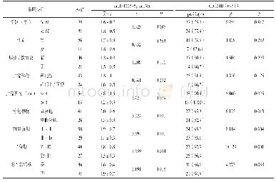 表1 mi R-1225-5p及CDC14B表达与临床病理特征的关系