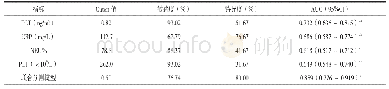 表4 PCT,CRP,NEU%,PLT及这4个指标联合预测模型在BSI中诊断性能