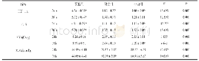 表2 转染后不同时间点HIF-1α，LC-3蛋白相对表达量及SOD,MDA水平对比(±s)