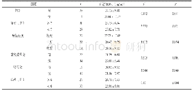 表4 不同ASD患儿血清BDNF水平比较