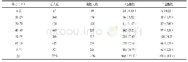 表2 安庆地区不同年龄组HP抗体分型及感染情况[n(%)]