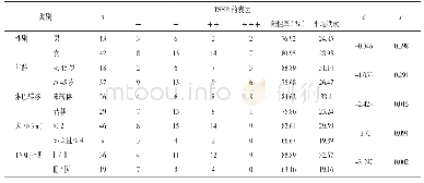 表2 PTC患者TSHR表达水平与临床指标的关系