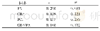 《表3 脓毒症患者的PA、CRP、PCT、CRP/PA与SOFA评分的相关性分析》