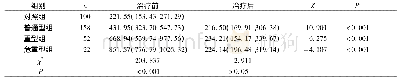 表1 治疗前后各组间血清S100B蛋白含量情况[M (P25, P75) , pg/ml]