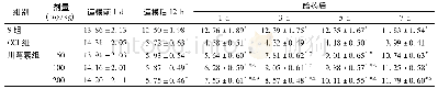 《表2 川芎素对CCI大鼠机械刺激缩足反射阈值的影响 (x珋±s, g, n=8)》